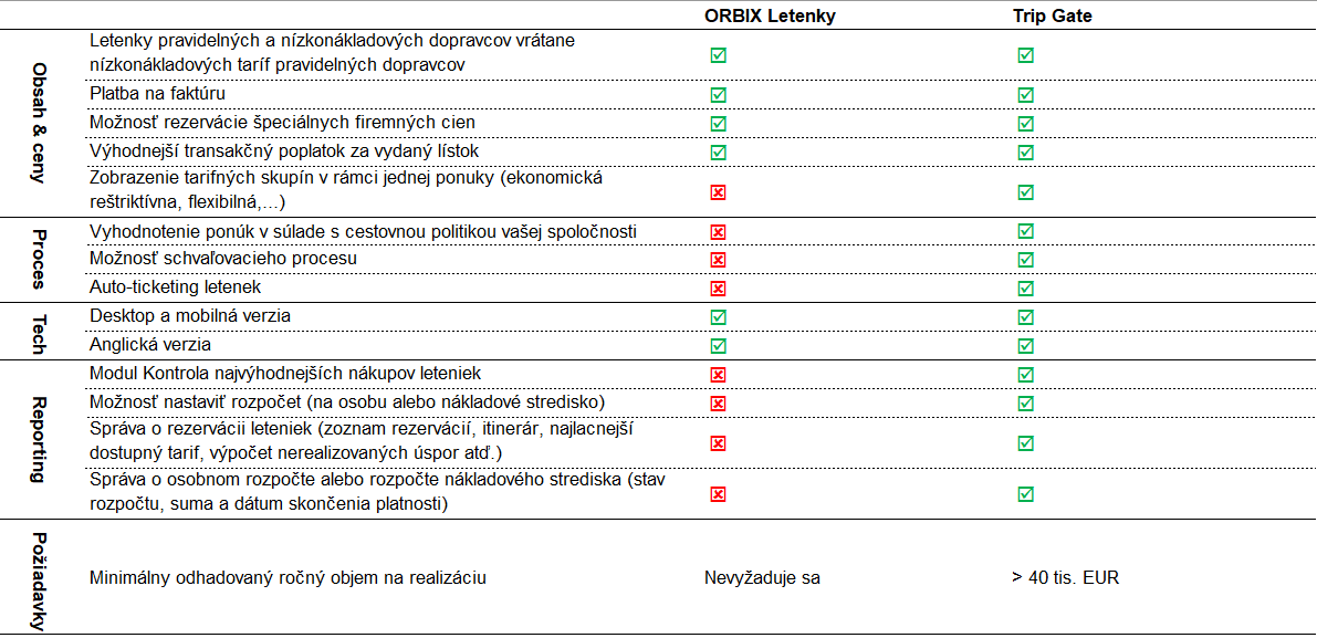 Prehľad online riešení